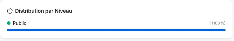 Détail de la distribution par niveau dans Analytics après création.