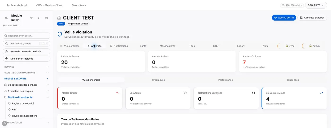 Analytics affiche 20 Incidents Totaux et 0 Alertes Actives. Le périmètre de ces valeurs n’est pas établi par rapport aux compteurs de Vue complète.